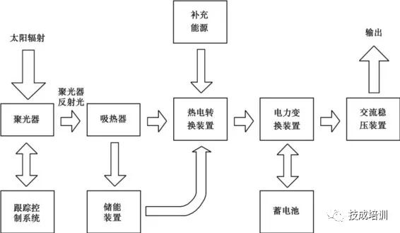 光電效應原理圖