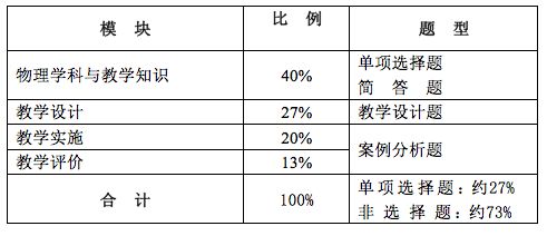 2019上半年教師資格證筆試考綱-初中《物理學(xué)科知識與教學(xué)能力》