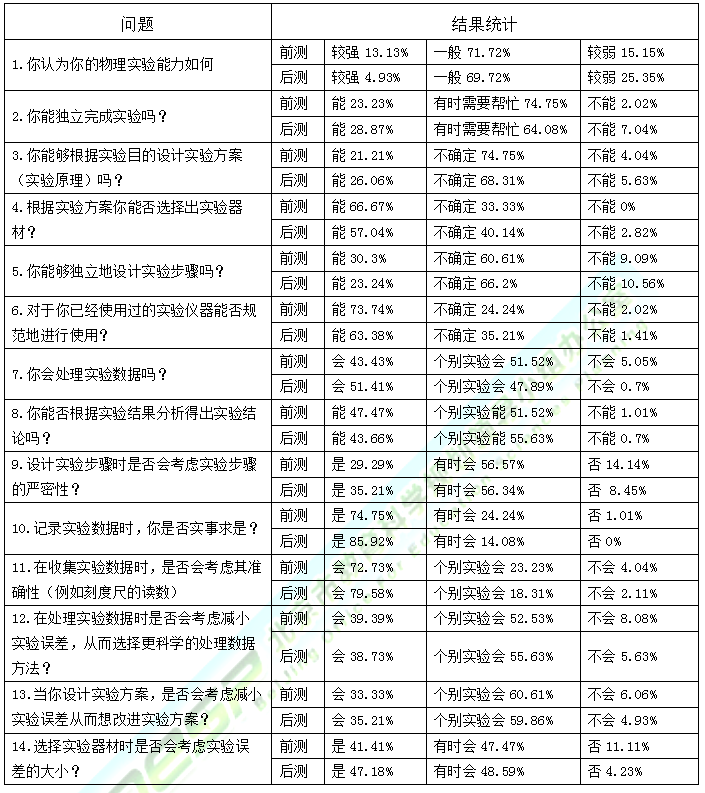 高中物理的實驗題有哪幾種