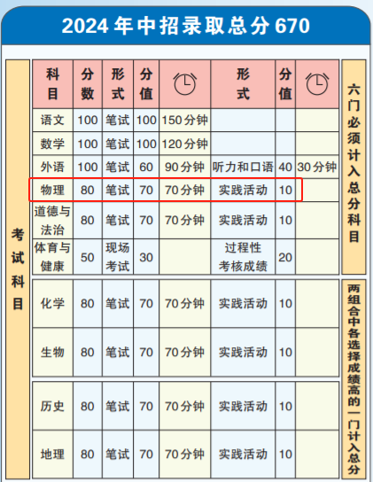 初中物理不對