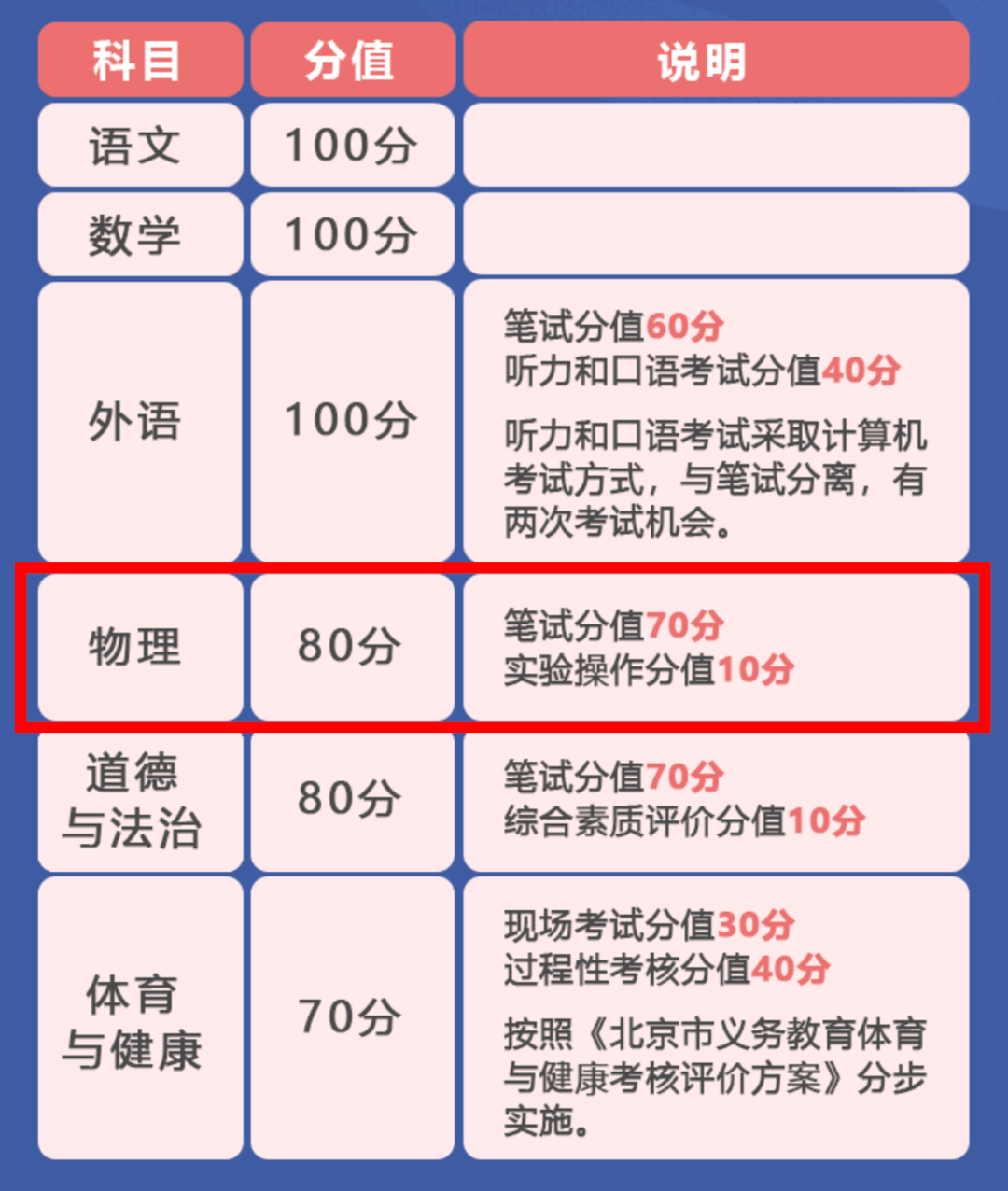 初中物理不對