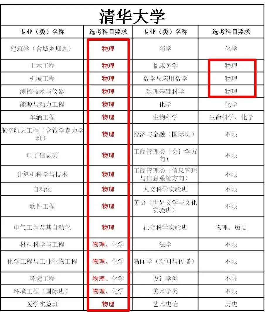 初中物理不對