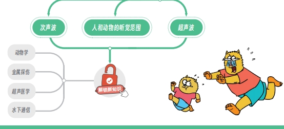 初中物理不對