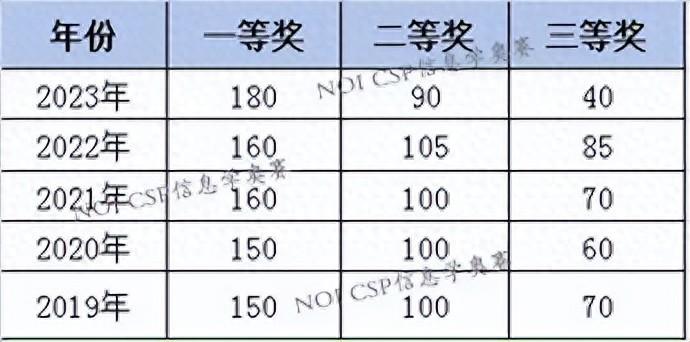 物理競賽復賽分數線