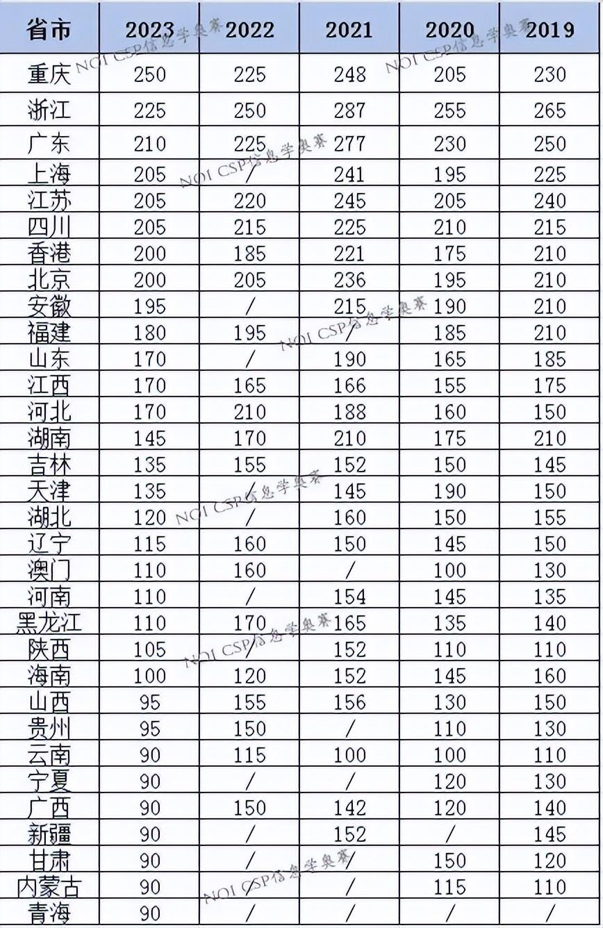物理競賽復賽分數線