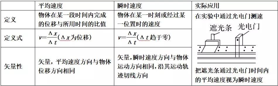 高中物理打點(diǎn)計(jì)時(shí)器知識點(diǎn)