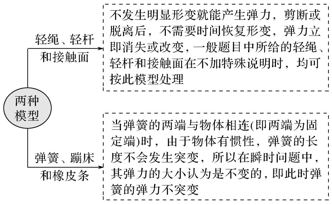高中物理打點(diǎn)計(jì)時(shí)器知識點(diǎn)