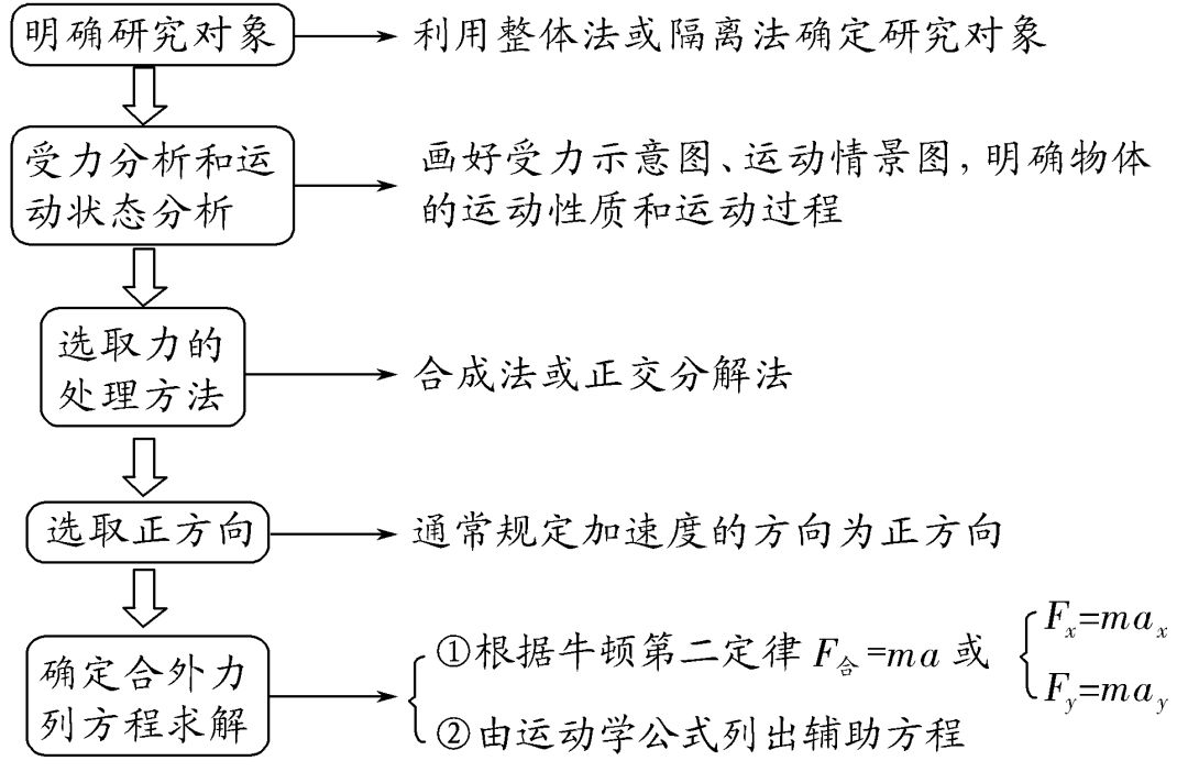 高中物理打點(diǎn)計(jì)時(shí)器知識點(diǎn)