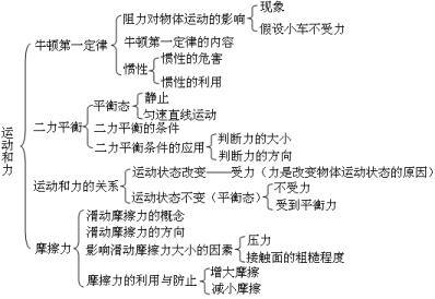 初中孩子看看！初中物理力學第一章《力與運動》總復習知識講解！
