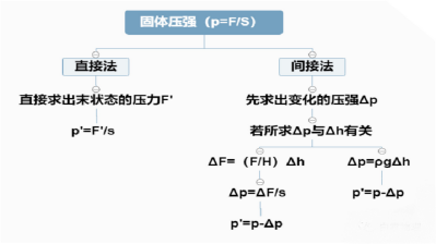 初中物理壓強套路