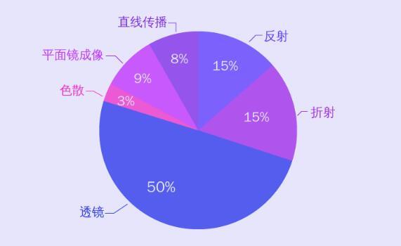 初中物理重點章節