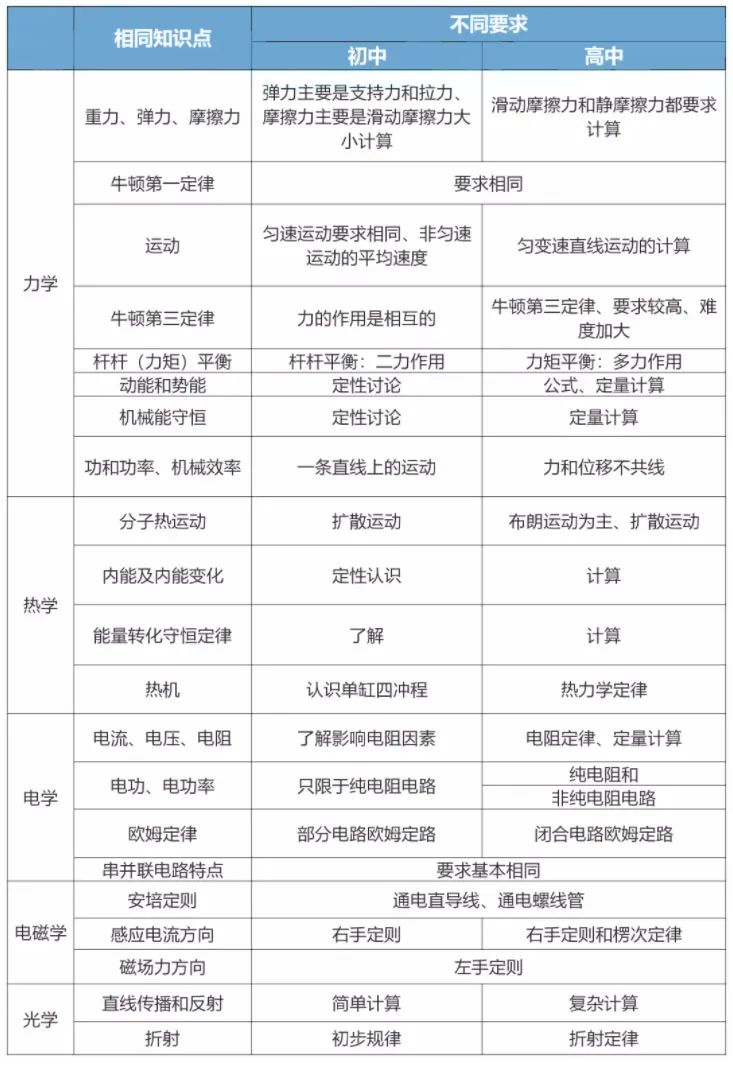 怎樣學習初中物理