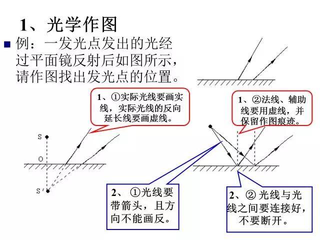 初中物理大