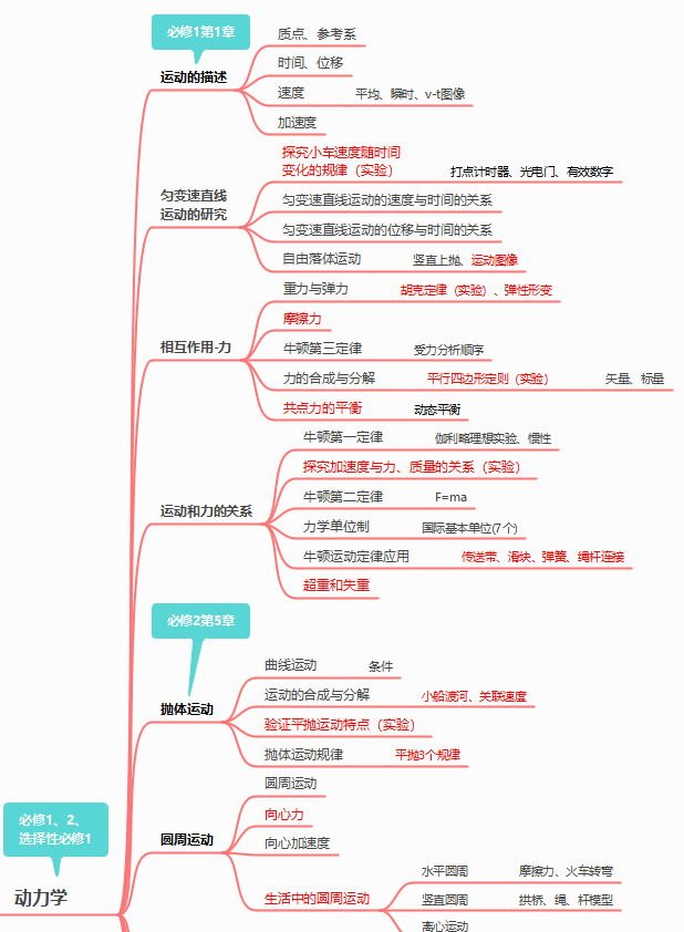 高中物理的要點