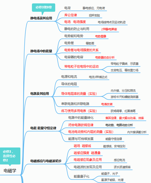 高中物理的要點