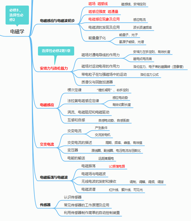 高中物理的要點