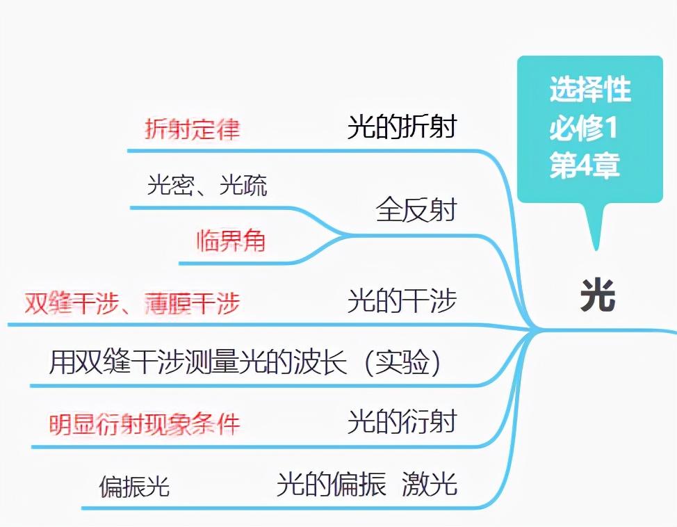 高中物理的要點