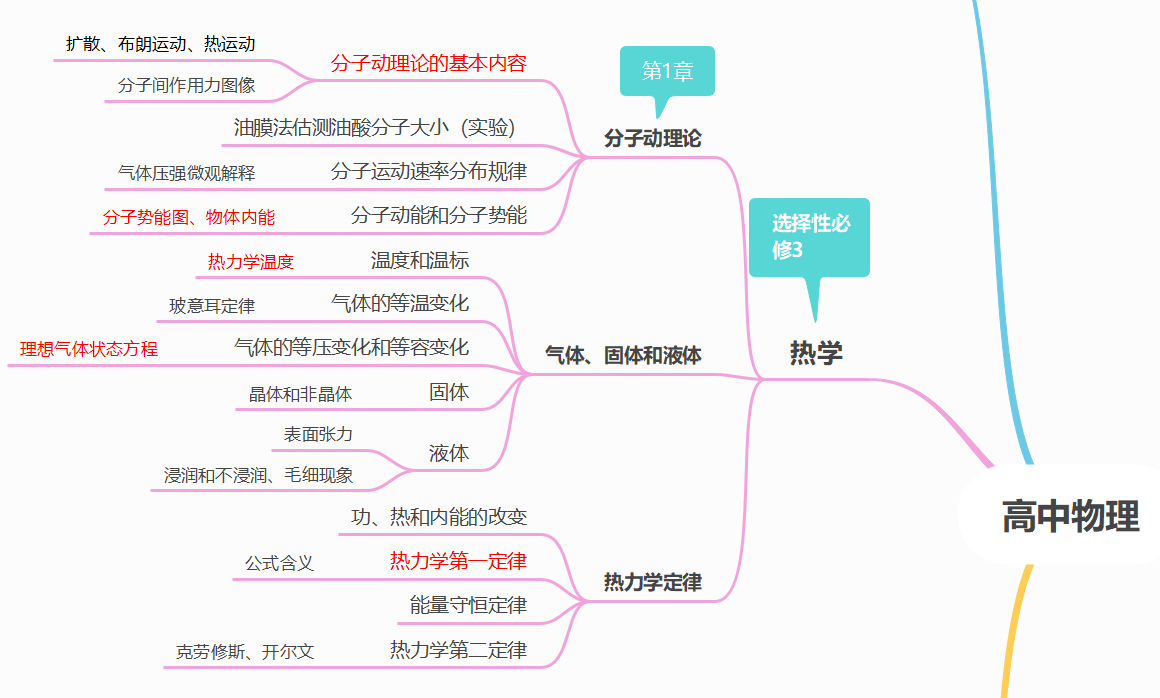 高中物理的要點