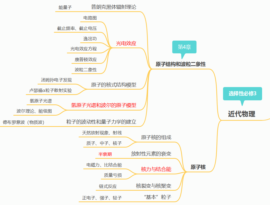 高中物理的要點