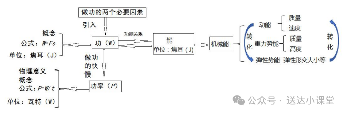 初中物理動(dòng)能和勢(shì)能