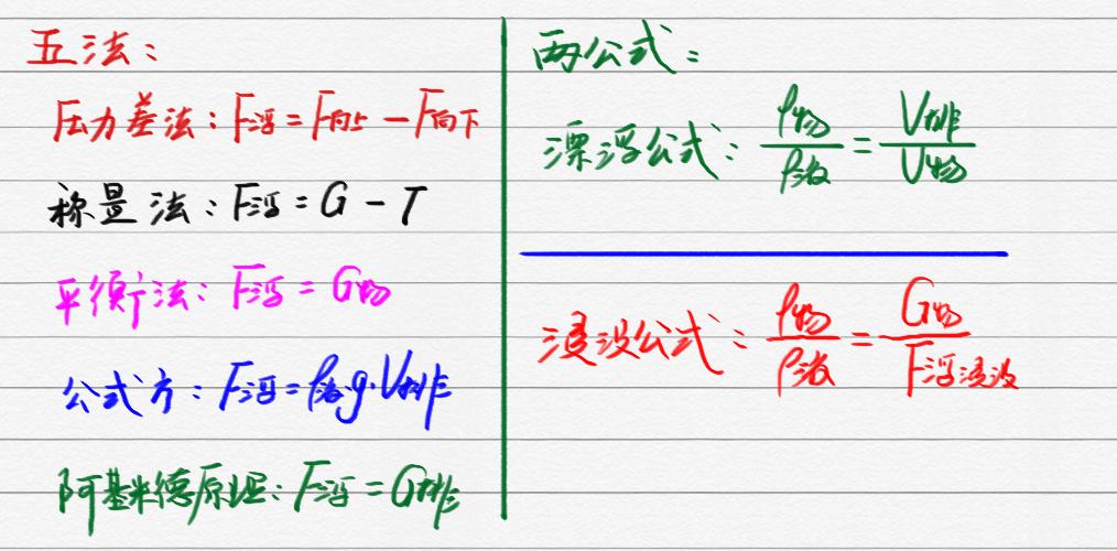 初中物理阿基米德原理