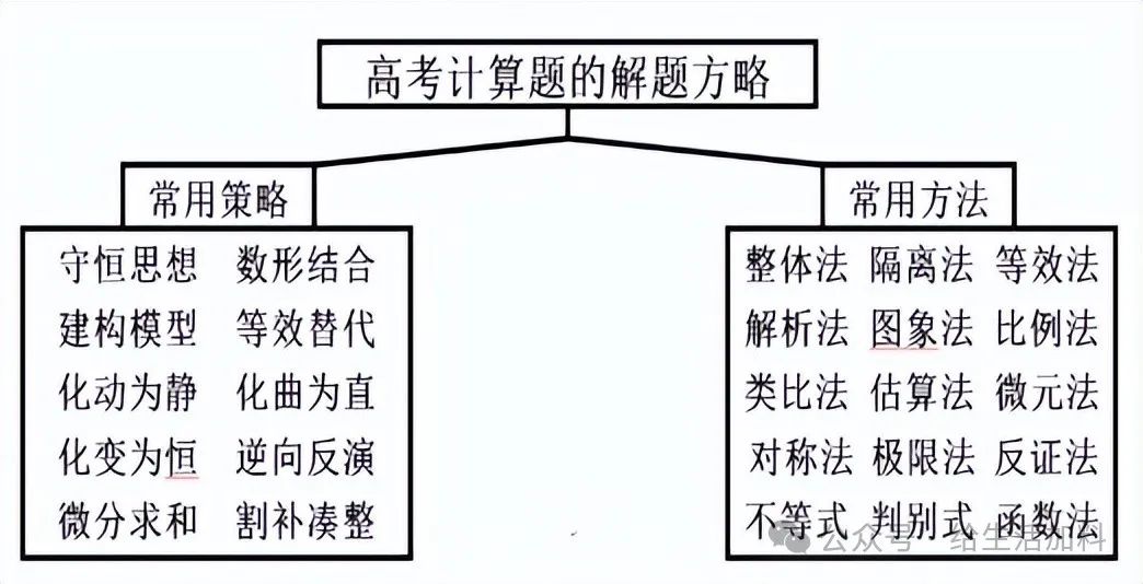 高中物理的一些方法總結