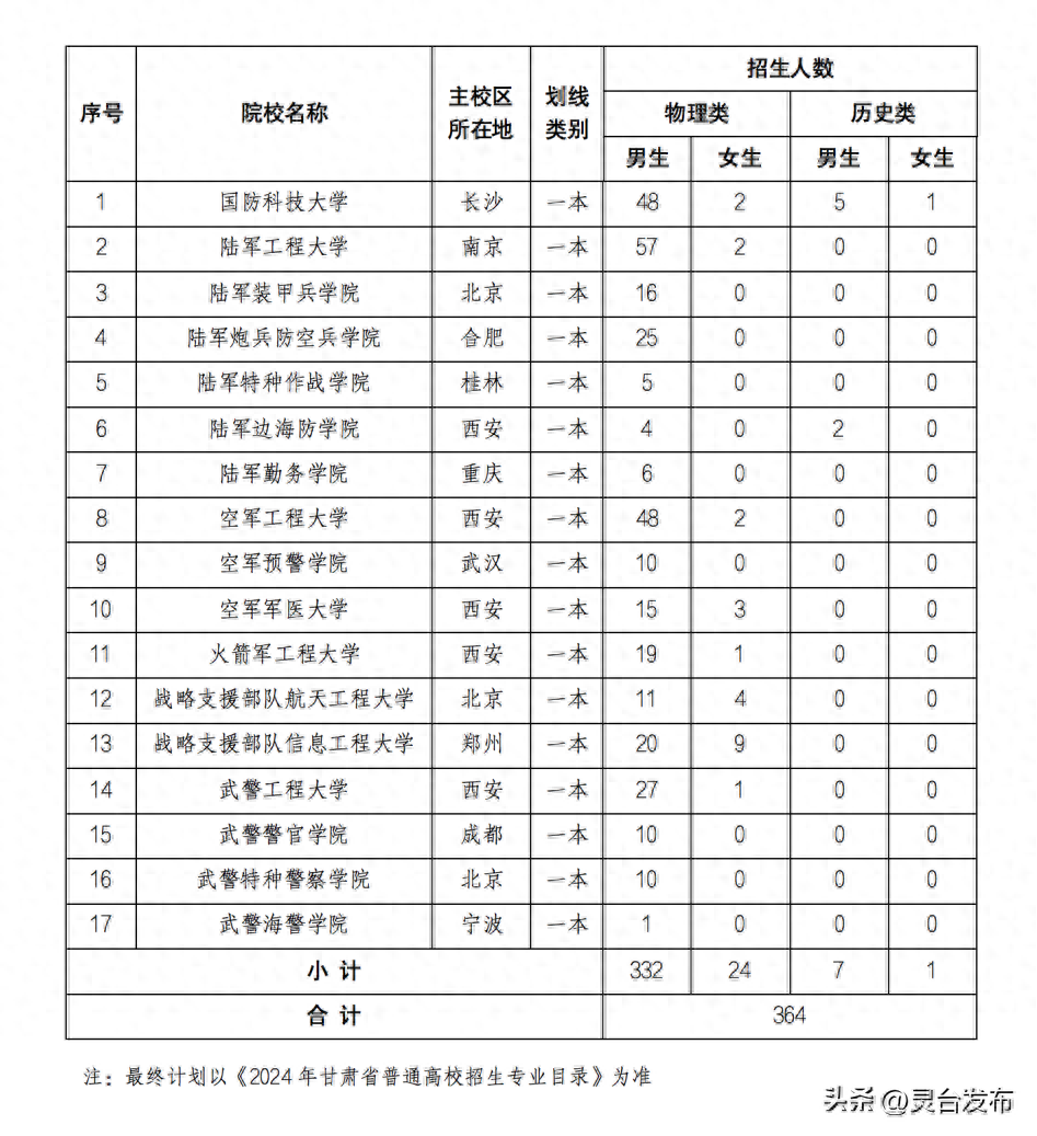 甘肅省高等學校招生辦公室