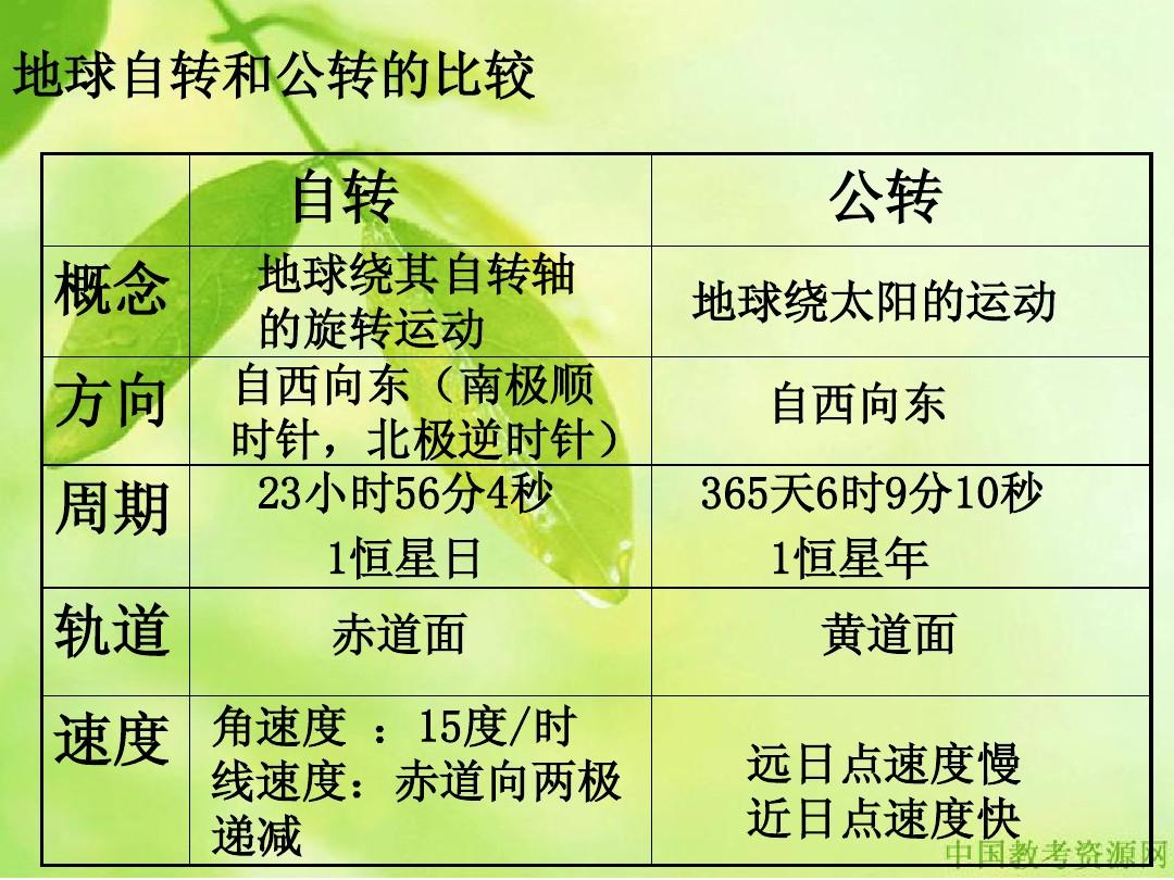 月球繞地球公轉與自轉的周期相同
