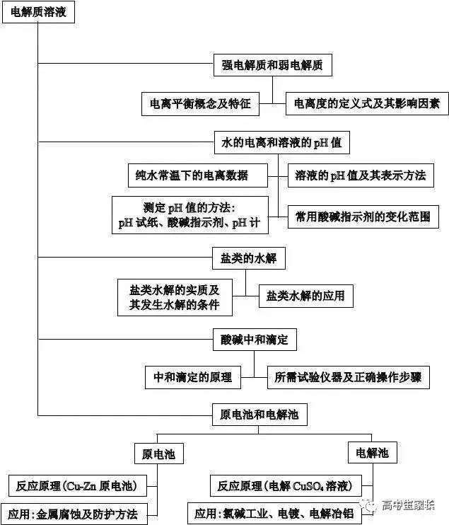 高中物理知識點總結表