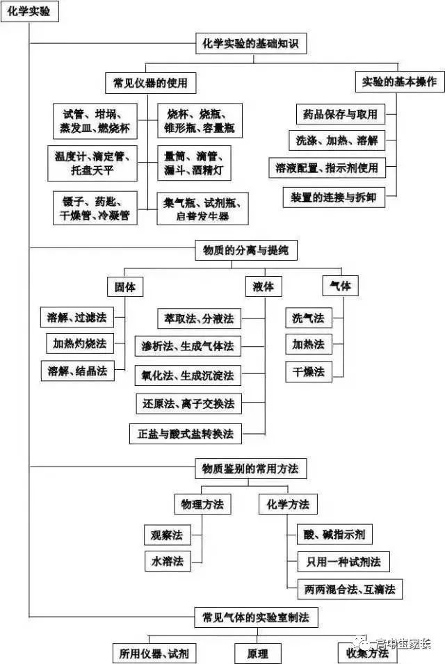 高中物理知識點總結表