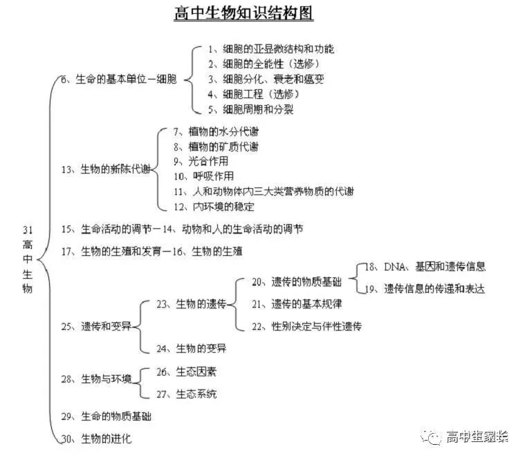 高中物理知識點總結表