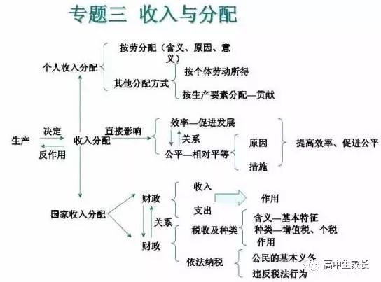 高中物理知識點總結表