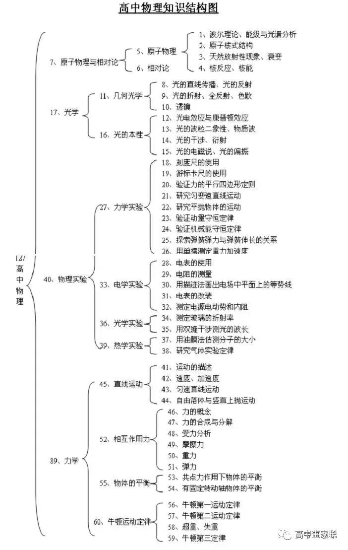 高中物理知識點總結表
