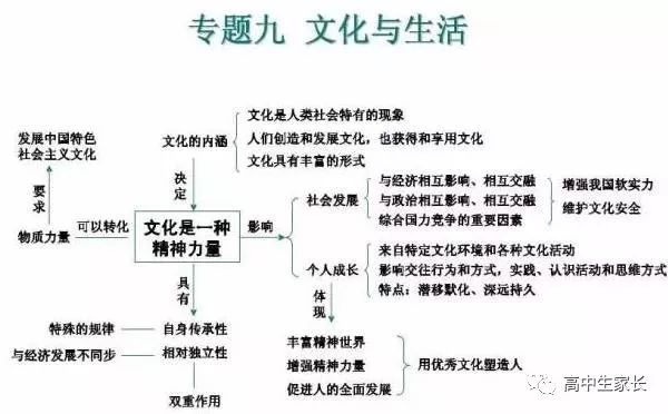 高中物理知識點總結表