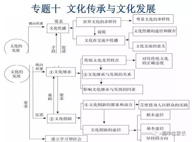 高中物理知識點總結表
