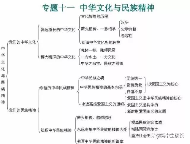 高中物理知識點總結表