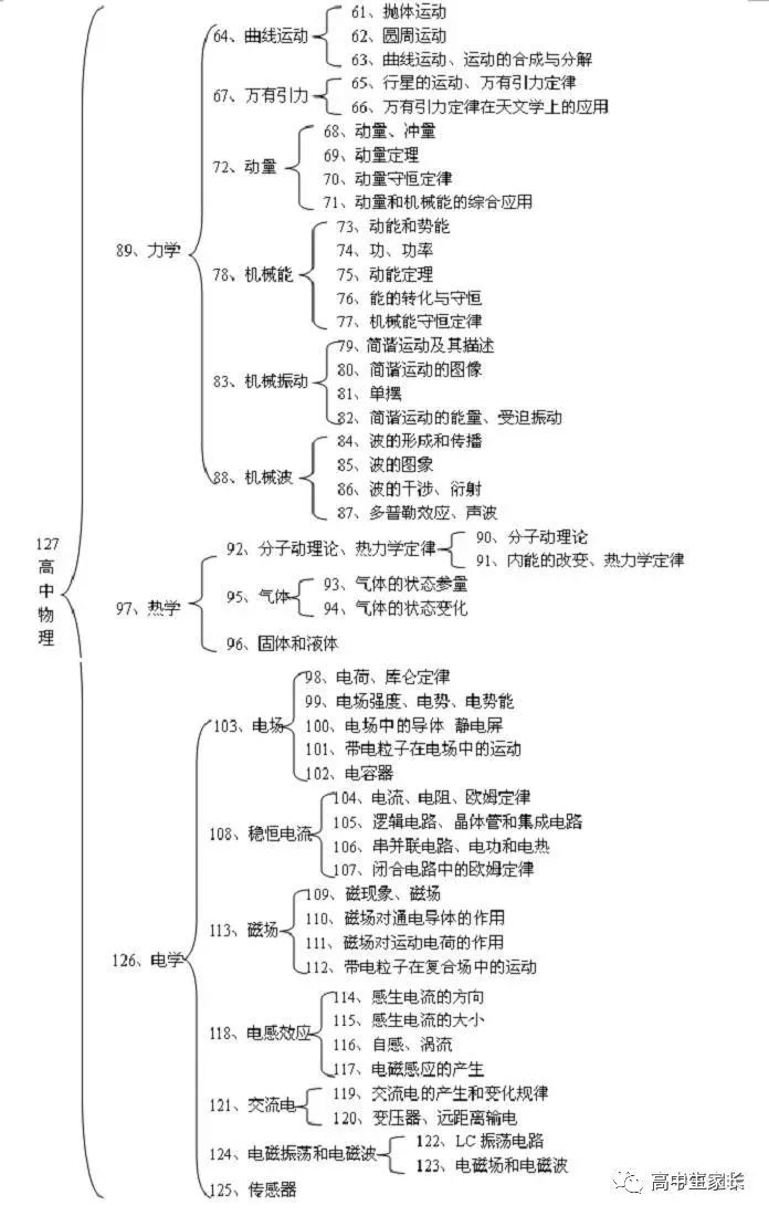 高中物理知識點總結表