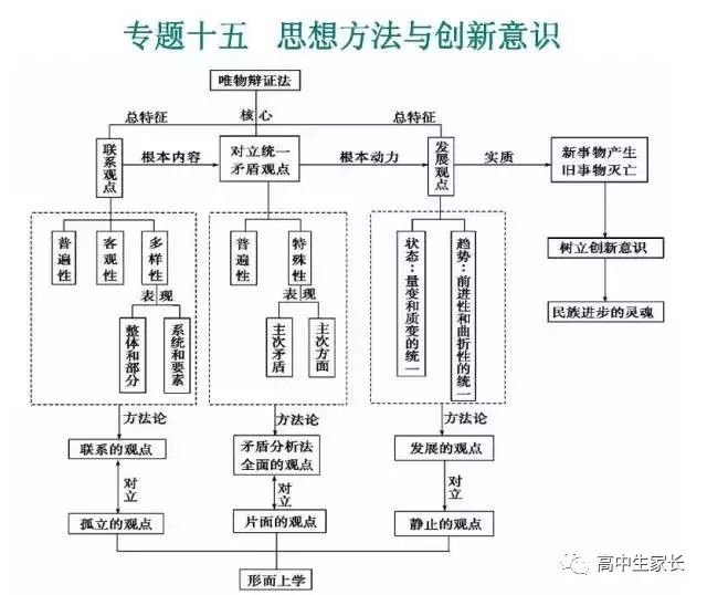高中物理知識點總結表