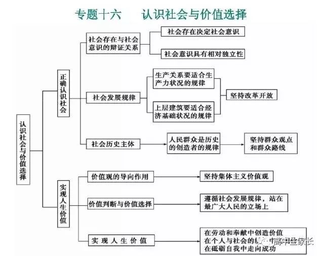 高中物理知識點總結表