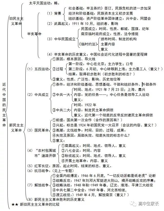 高中物理知識點總結表