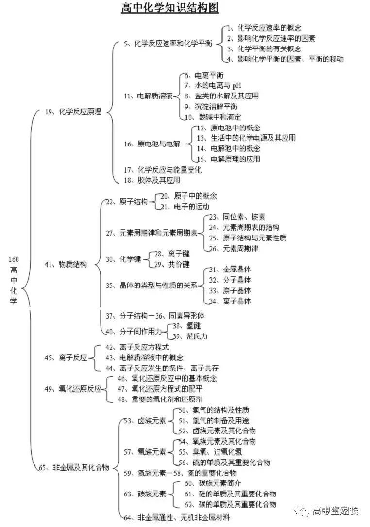高中物理知識點總結表