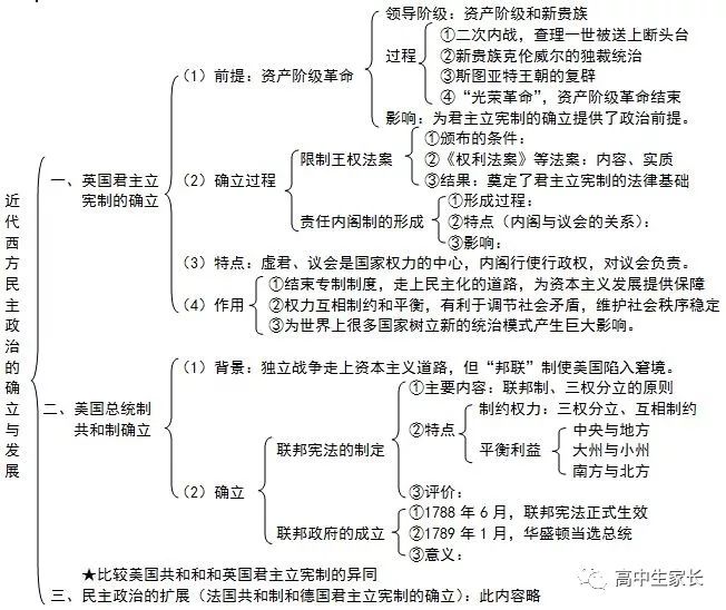 高中物理知識點總結表