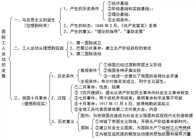 高中物理知識點總結表