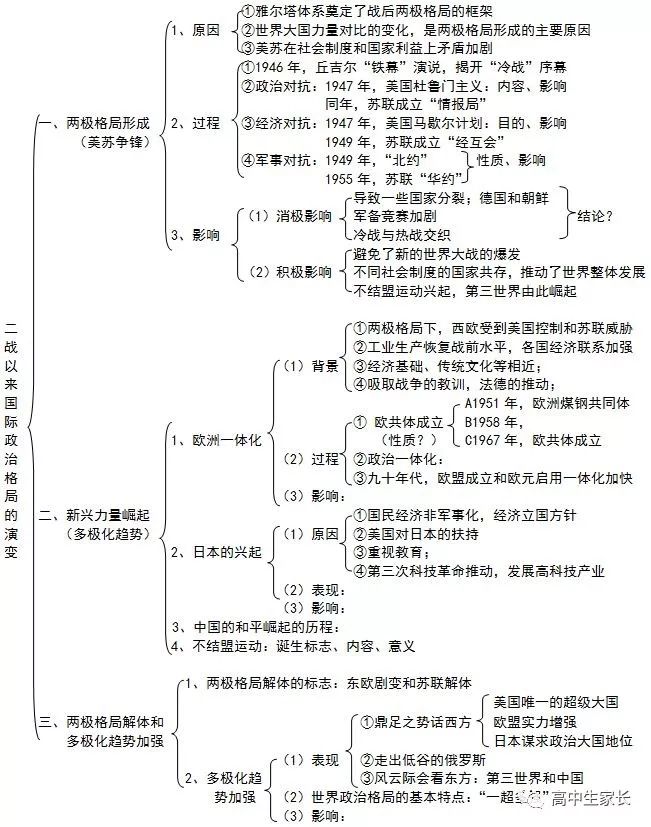 高中物理知識點總結表