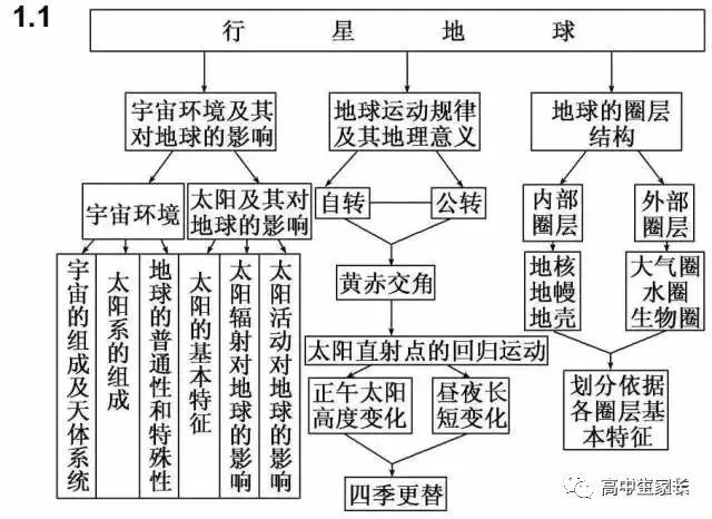高中物理知識點總結表