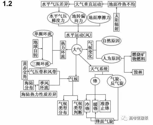 高中物理知識點總結表