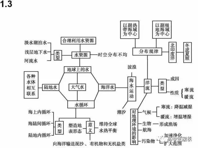 高中物理知識點總結表