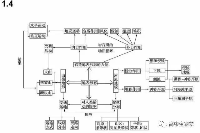 高中物理知識點總結表