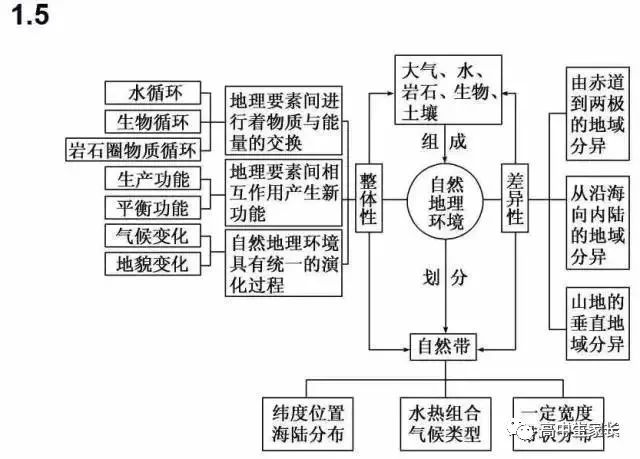 高中物理知識點總結表