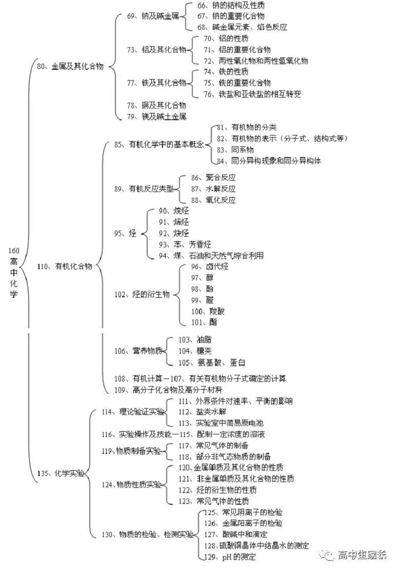 高中物理知識點總結表